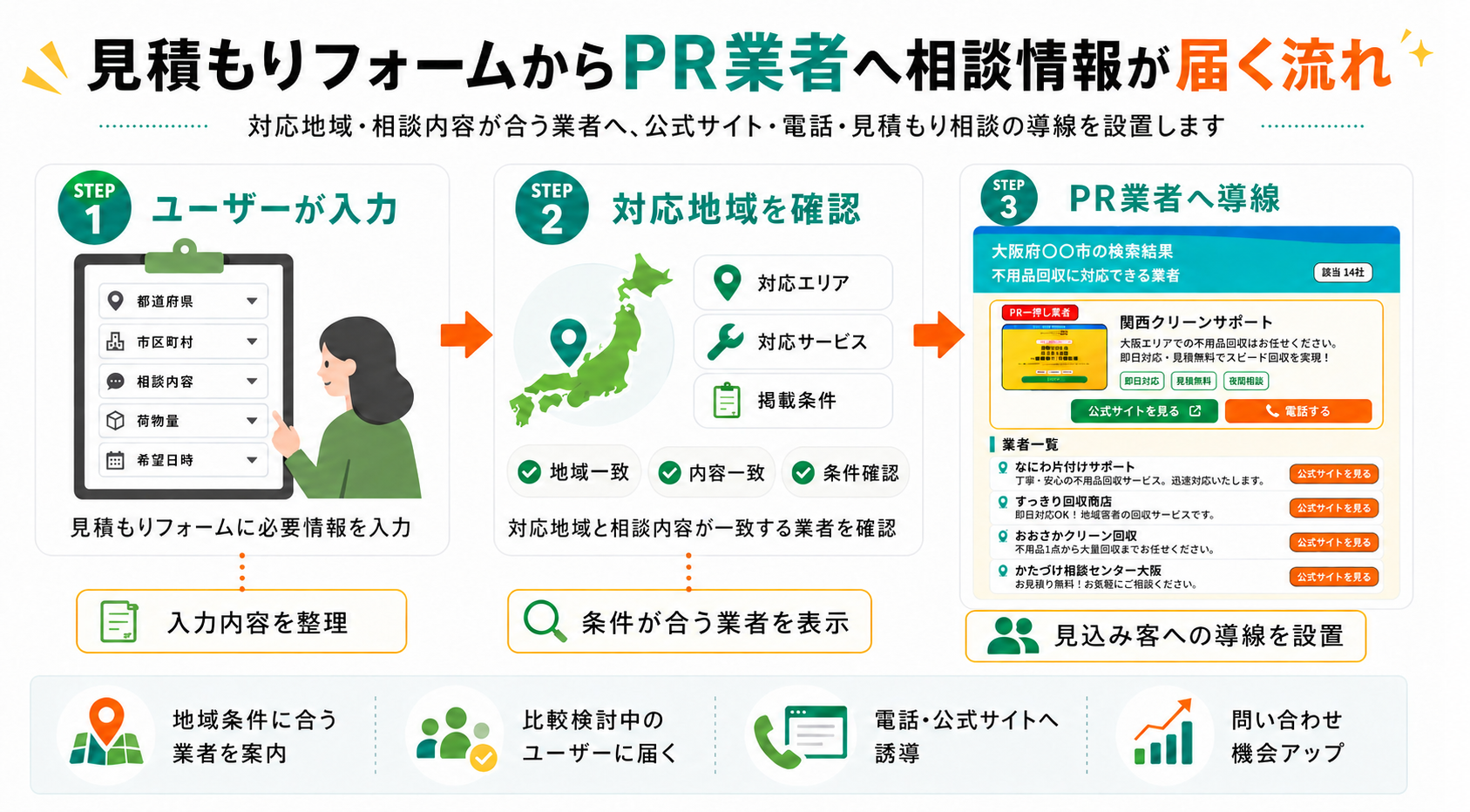 見積もりフォームからPR業者へ相談情報が届く流れ