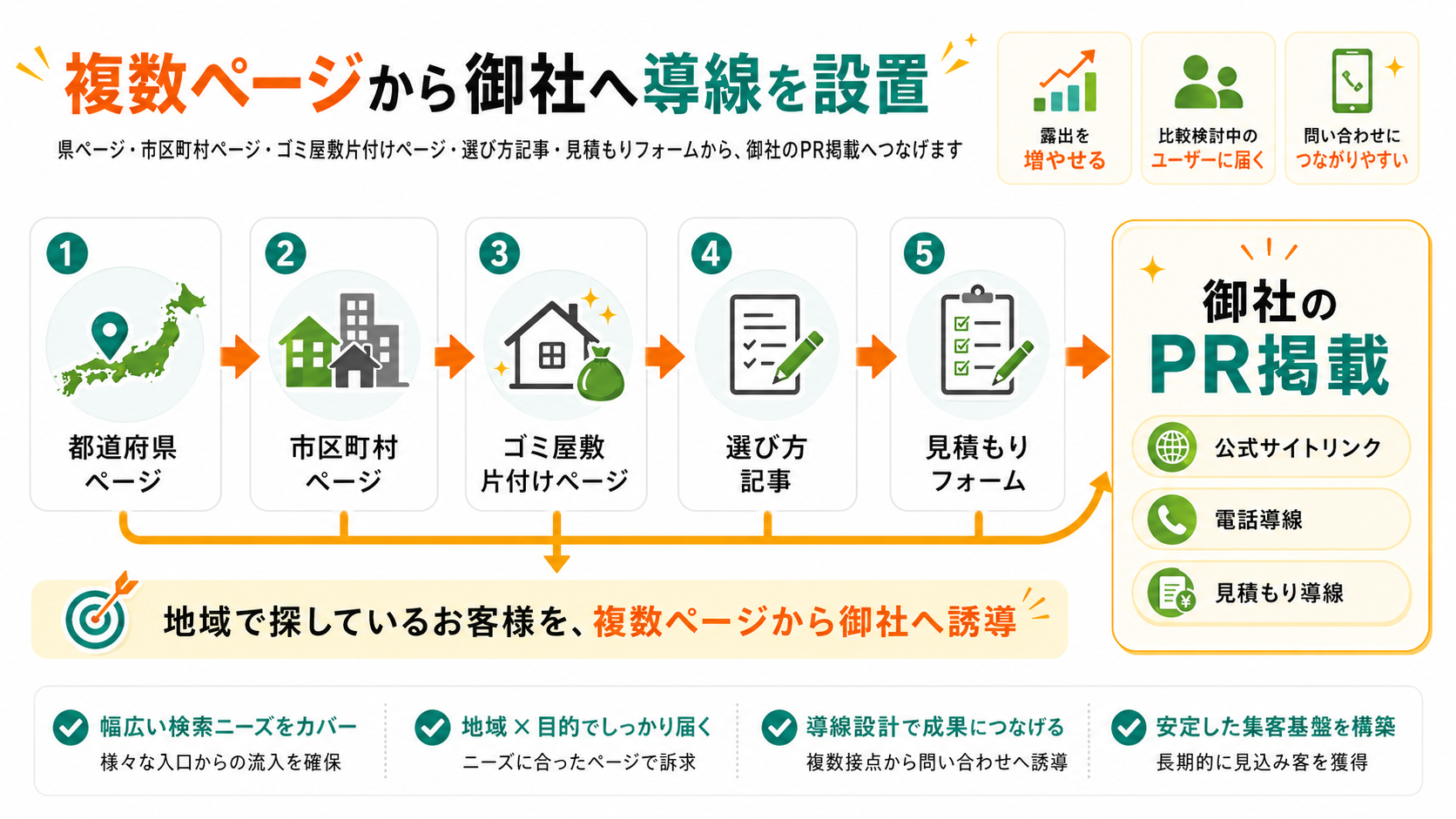 複数ページから御社へ導線を設置するイメージ