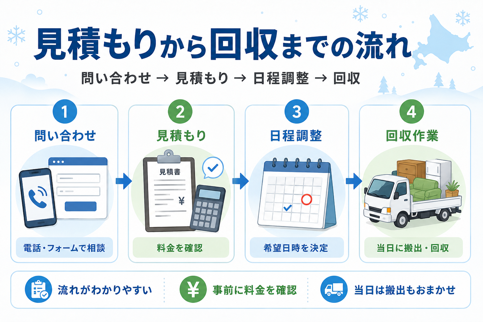 見積もりから回収までの流れ